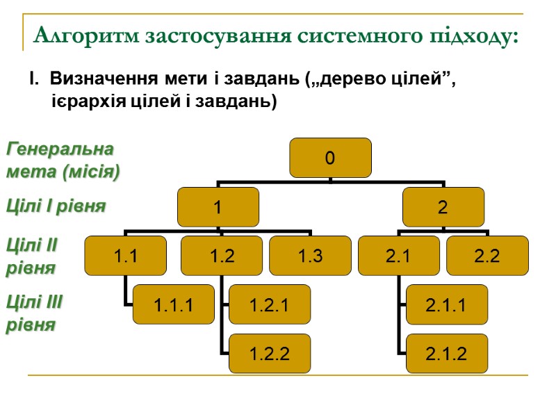 Алгоритм застосування системного підходу: І.  Визначення мети і завдань („дерево цілей”, ієрархія цілей